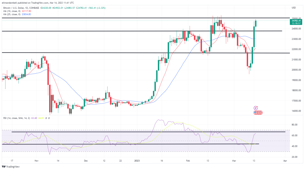 Bitcoin, Ethereum Technical Analysis: BTC Nearing $25,000 as Banks Face Exodus of Deposits