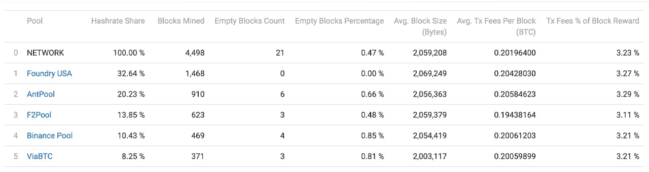 March Bitcoin Mining Stats Show Climbing Revenue and Hashrate Highs