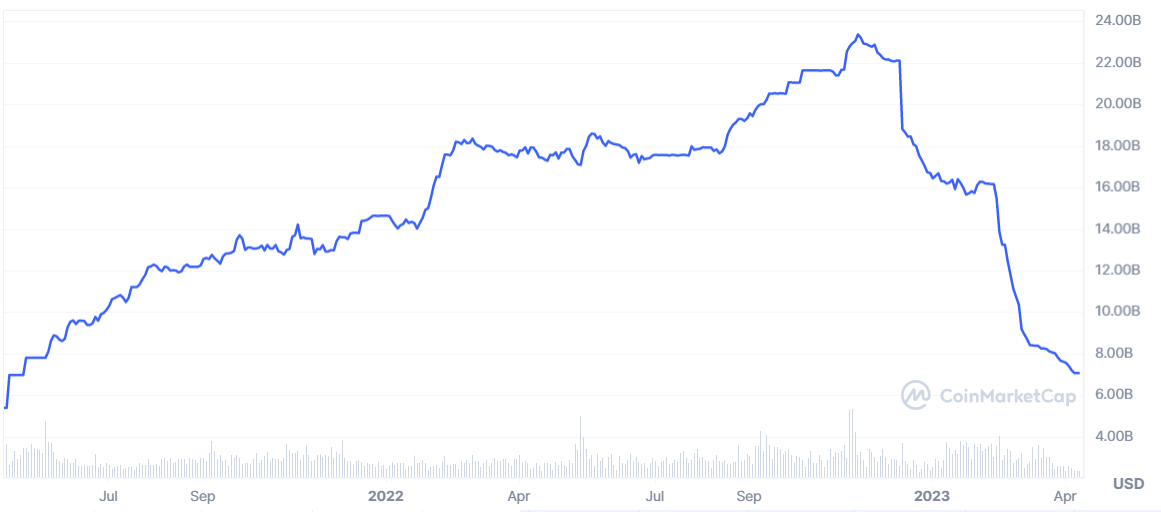 USDT market cap surges, while USDC and BUSD record massive declines - 3