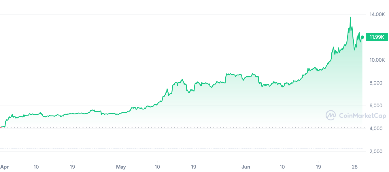 BTC price chart between April and June 2019 | Source: CoinMarketCap