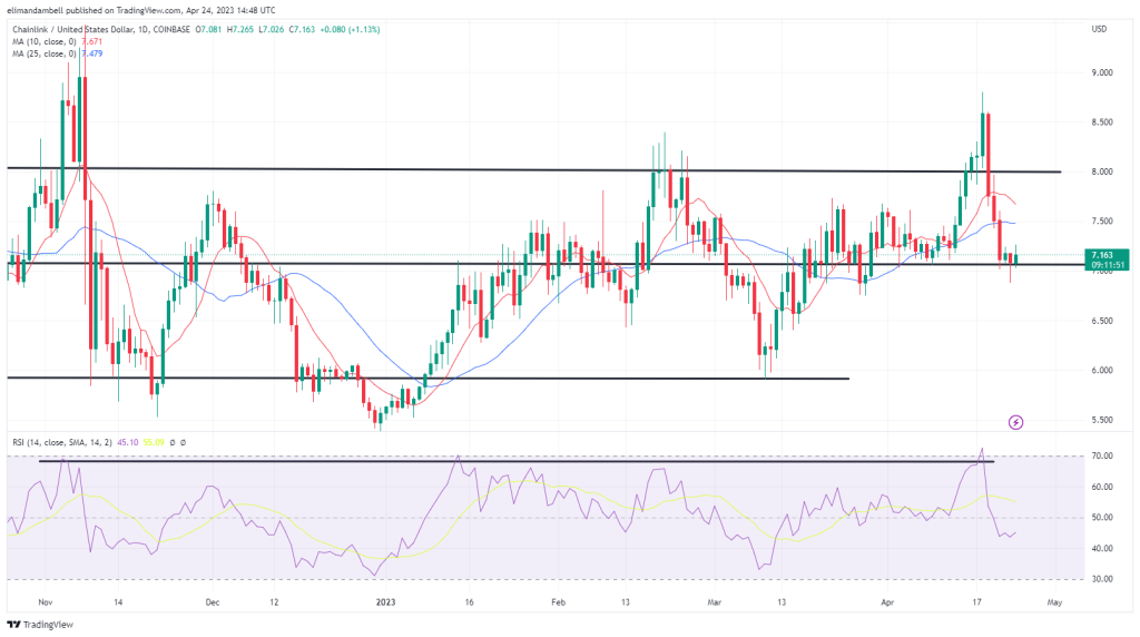 Biggest Movers: LTC, LINK Rebound on Monday, Despite Crypto Market Red Wave