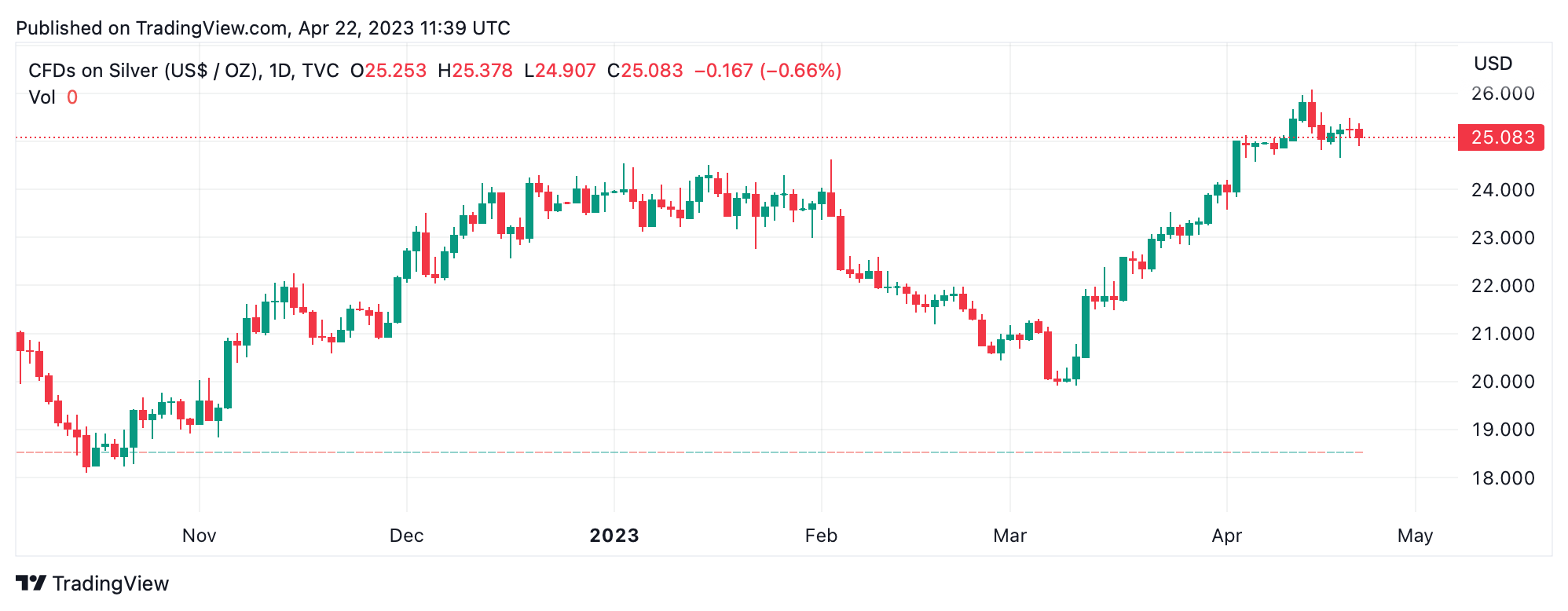 Citi Analysts Predict ‘Near-Perfect Conditions’ for Silver's Ongoing Bull Market; Experts Suggest $30 an Ounce a Possibility