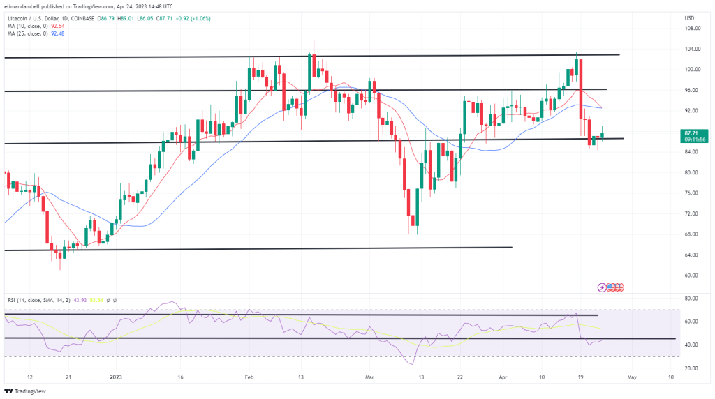 Biggest Movers: LTC, LINK Rebound on Monday, Despite Crypto Market Red Wave