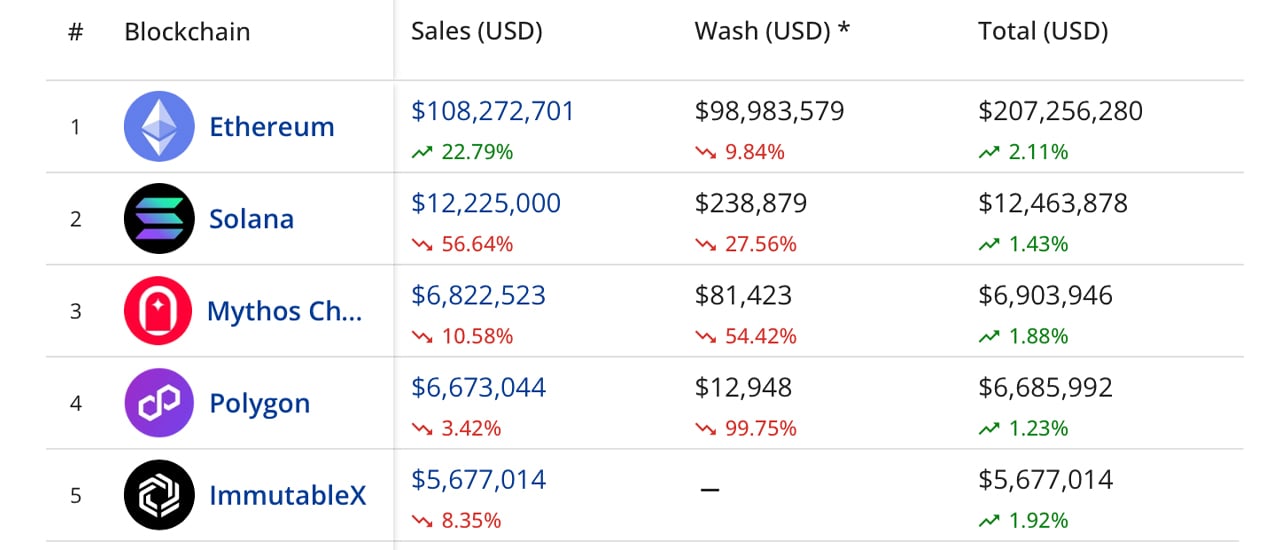 NFT Sales See Modest Increase of 1.46% to Reach $149M in Past Week