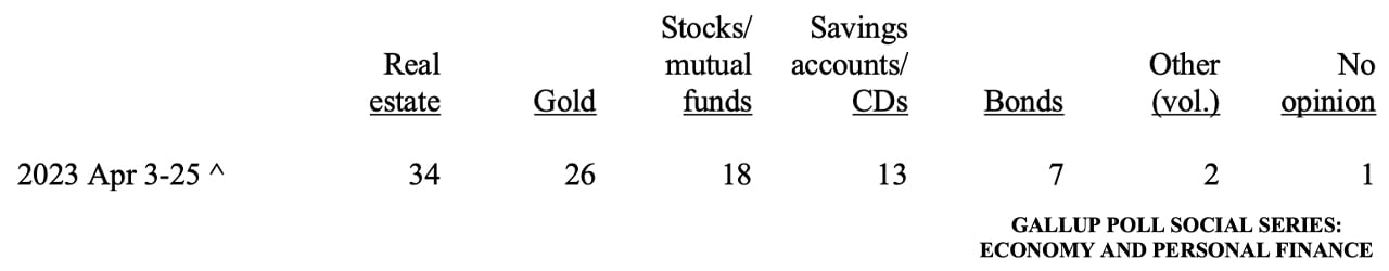 Gallup Poll: Americans' Preference for Real Estate, Crypto Plunges — Fondness for Gold Skyrockets