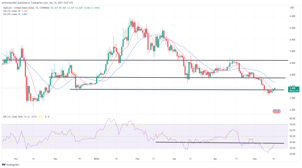 Biggest Movers: LTC Hits 2-Week High, as APE Extends Gains