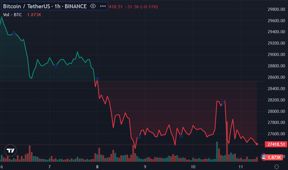 BTC price - May 11 | Source: Trading View