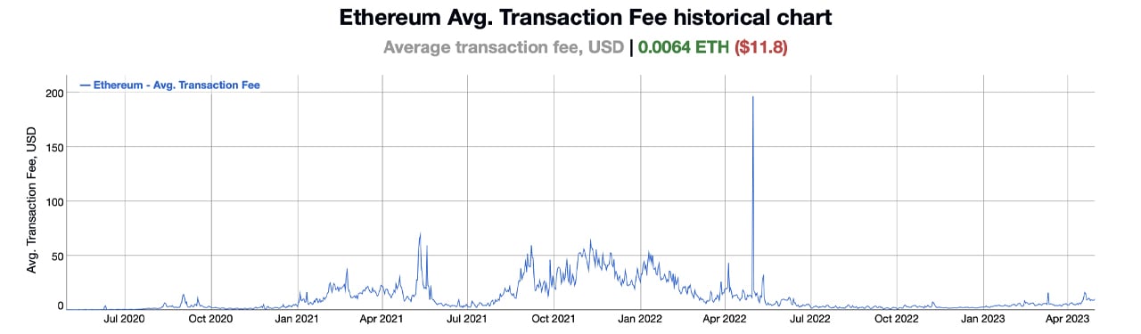 Ethereum Network Fees Surge 153% in 30 Days, While Arbitrum Daily Transactions Outpace ETH Following Shapella Upgrade