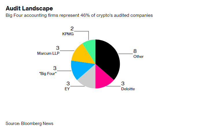 Report: Well Known Crypto Firms Still Not Adhering to Basic Governance Standards