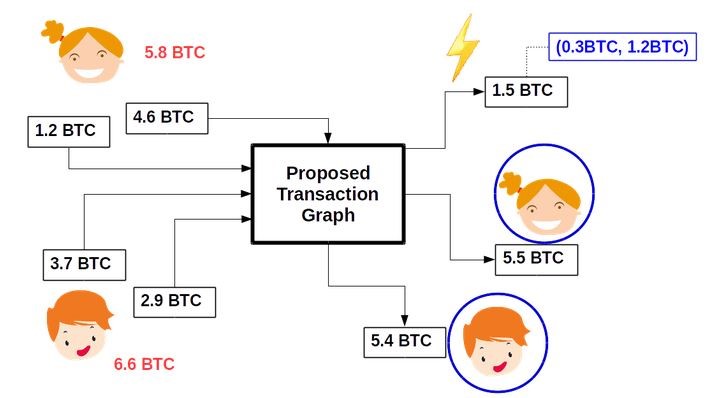 Mixing Transaction