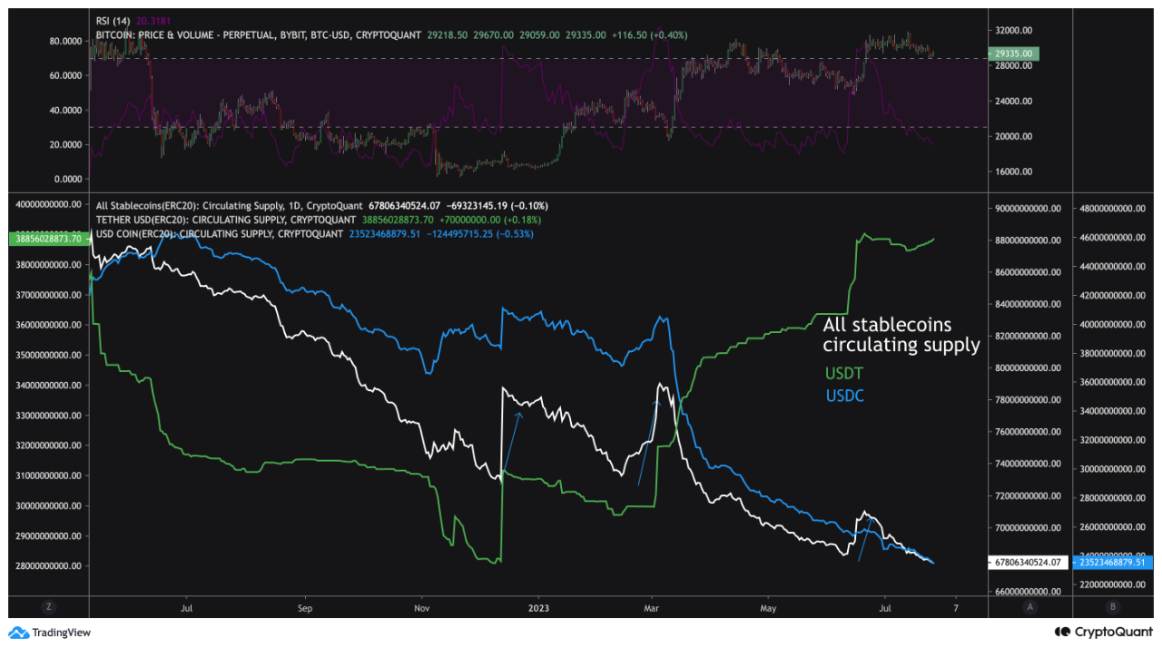 Bitcoin Stablecoin Supply