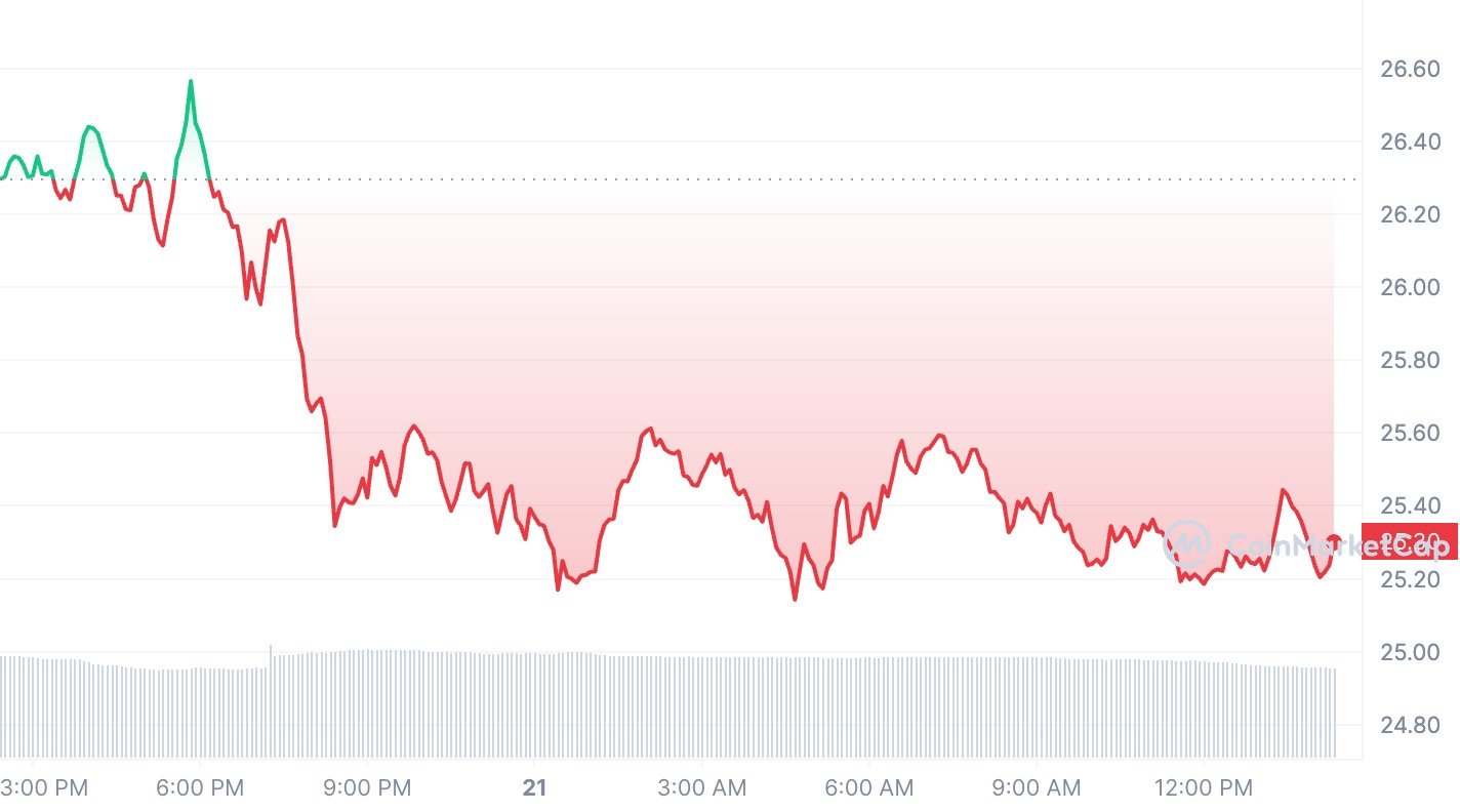 SOL/USD 24hr price chart | Source: CoinMarketCap