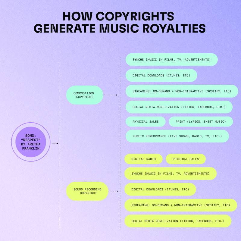 How a song’s copyrights generate multiple royalty streams