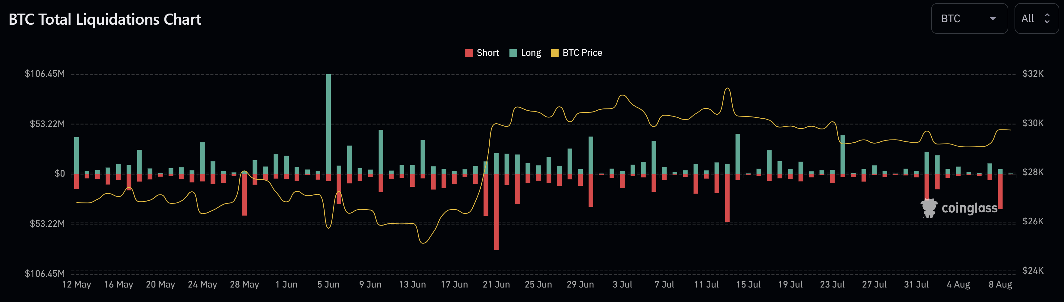 Bitcoin liquidations