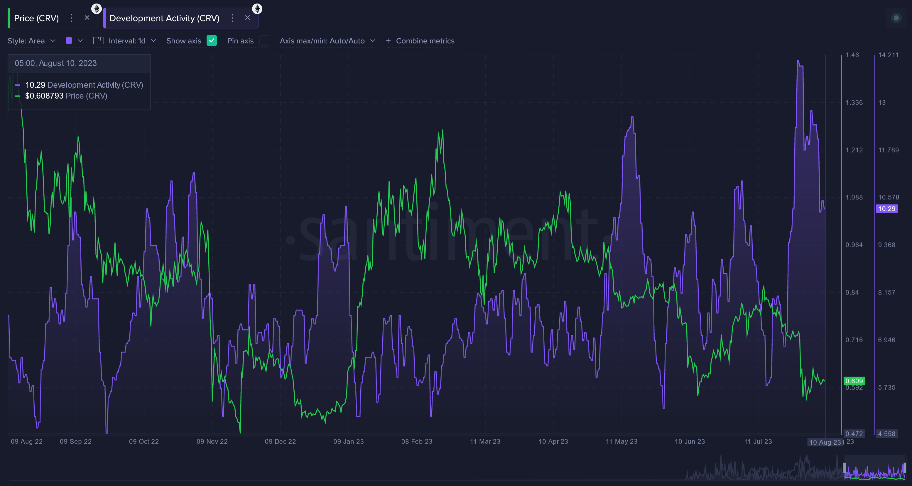 Curve DAO Development Activity