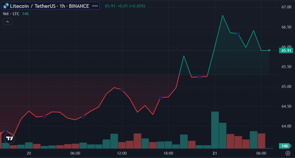 LTC, XRP and XLM prices grow as crypto market turns green - 3