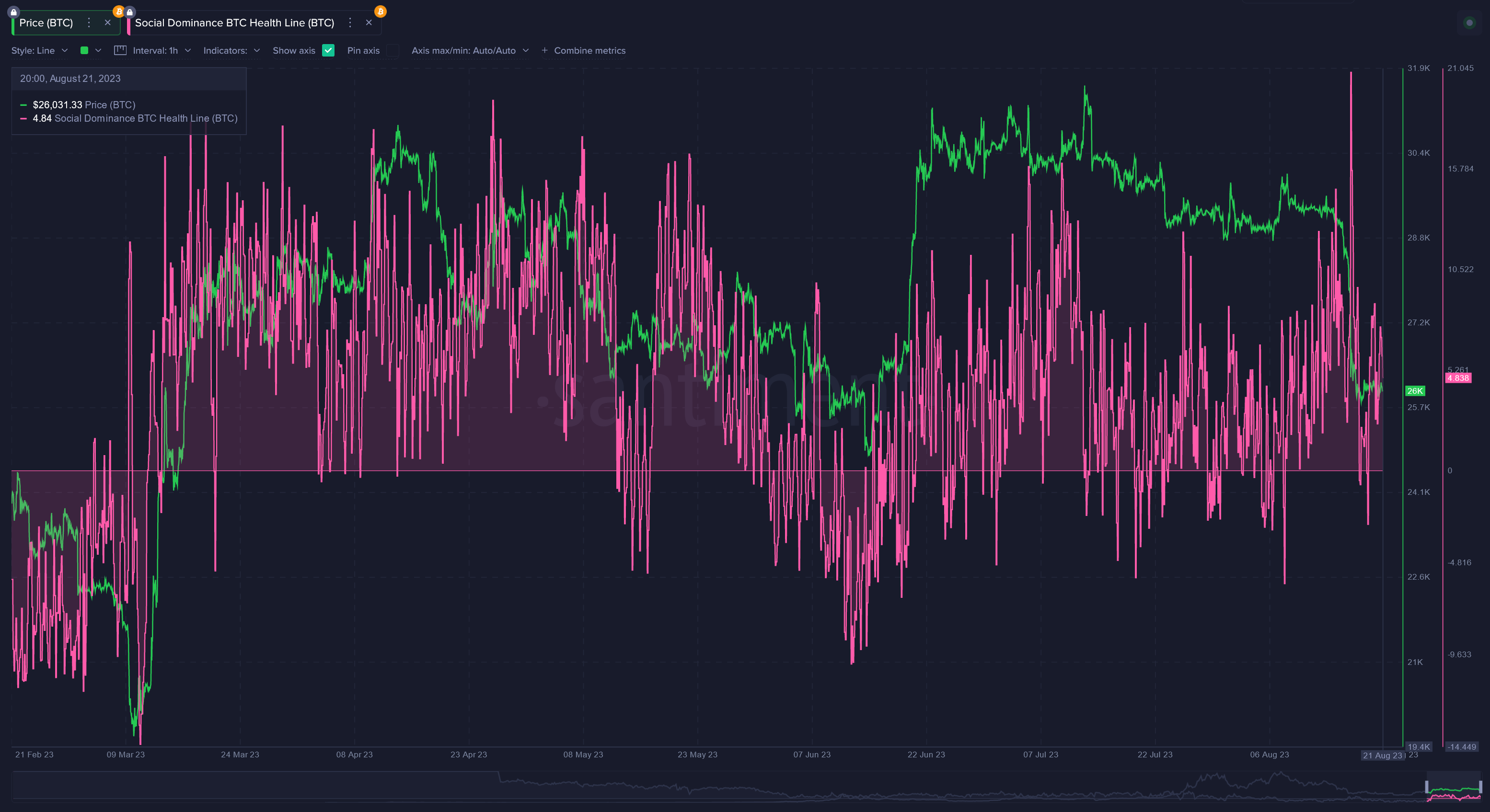 Bitcoin Social Dominance