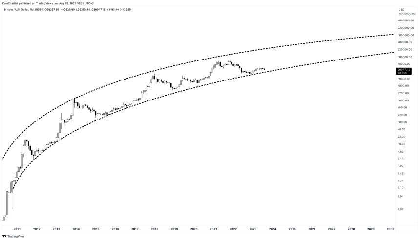 bitcoin price prediction 2030