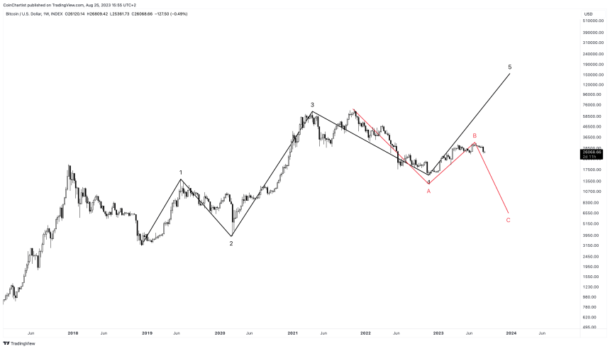 bitcoin price prediction 2023