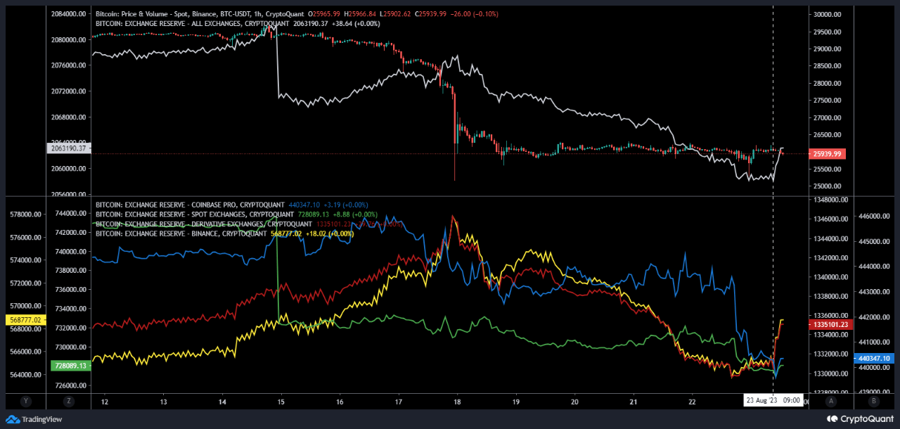 Bitcoin Exchange Reserve