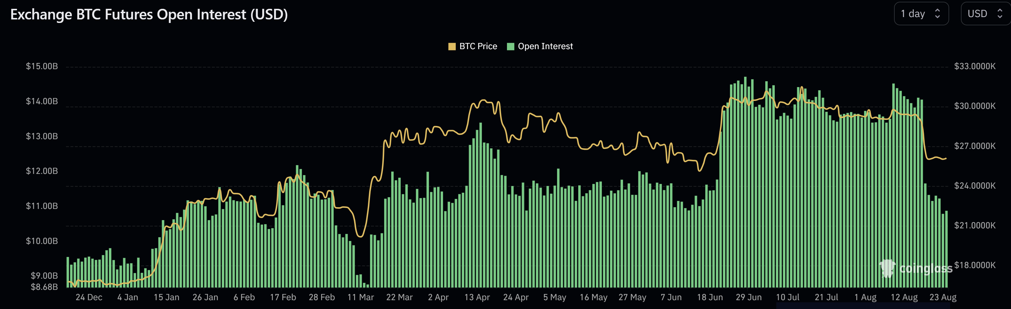 Bitcoin Open Interest