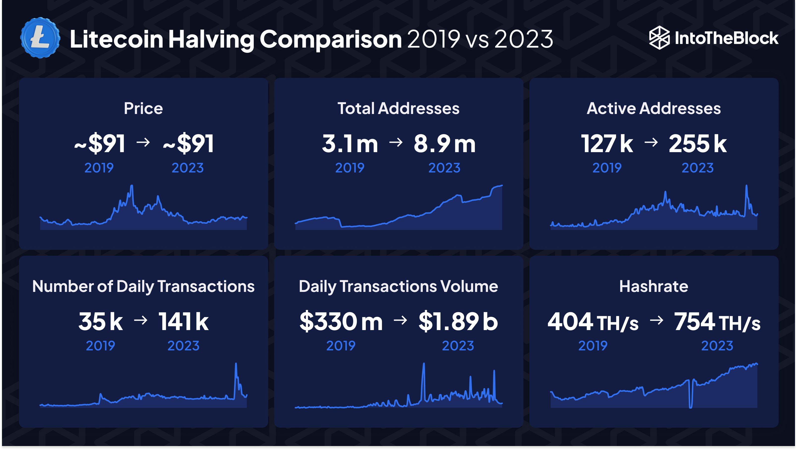 Litecoin Comparison