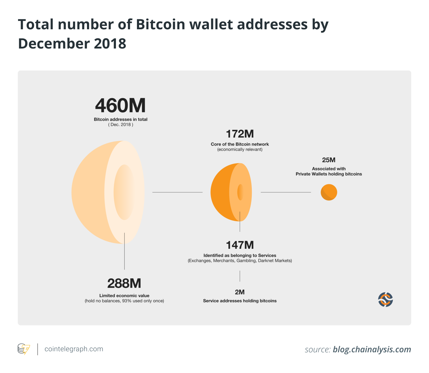 Total number of Bitcoin wallet addresses by December 2018
