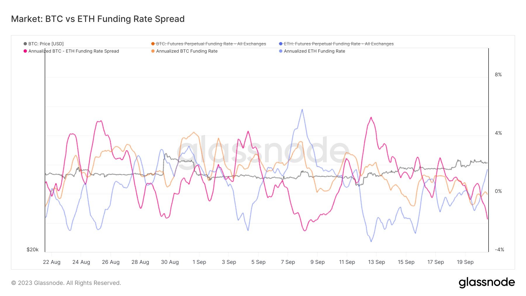 Bitcoin Vs Ethereum Funding Rates