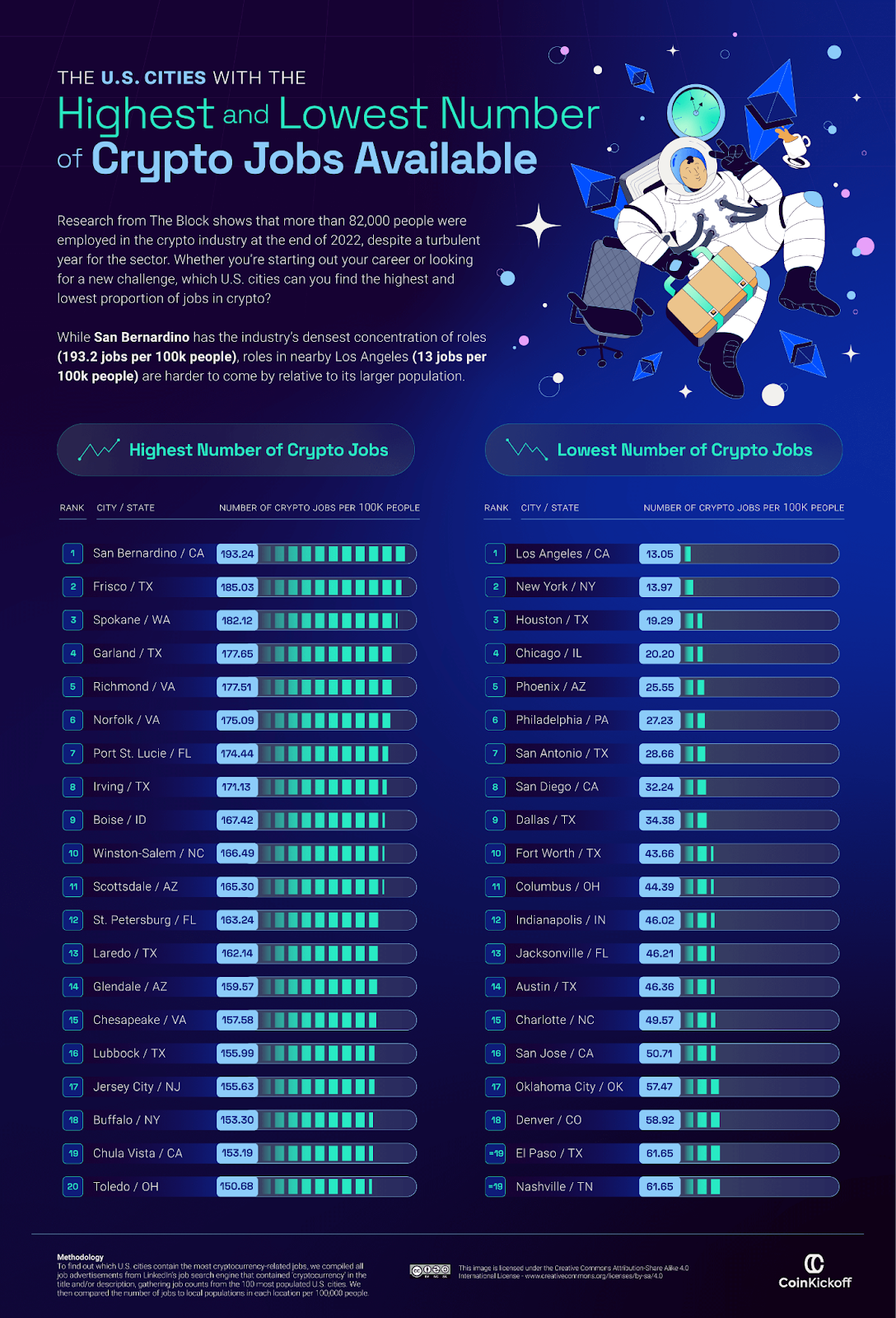 Crypto job market: top cities and industries for employment - 3