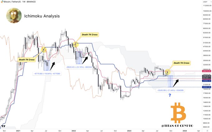 BTC "Death Cross": Ichimoku Cloud indicator