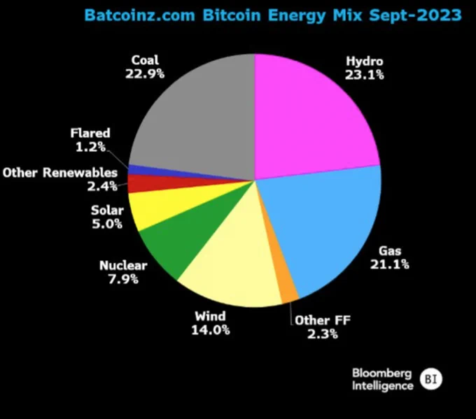 Bitcoin Energy Mix