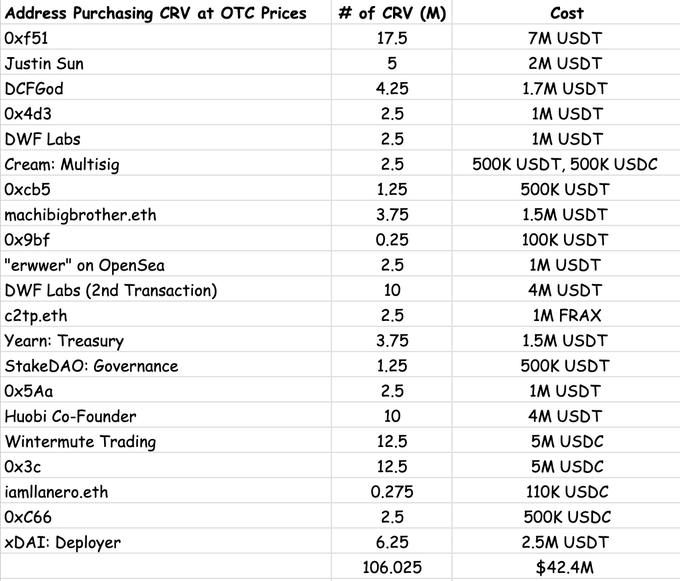 List of CRV buyers| Source: Nansen