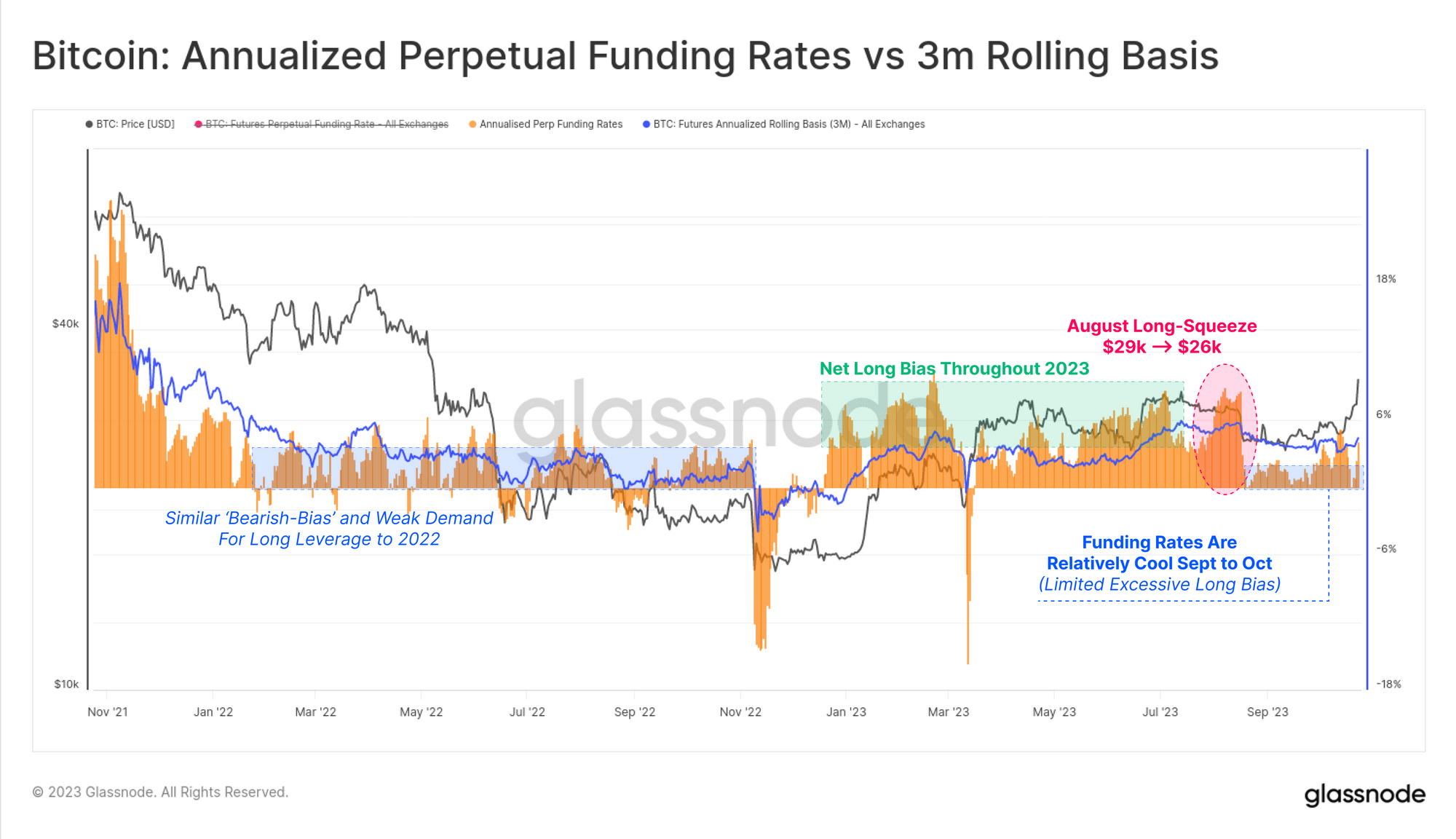 Bitcoin Funding Rates