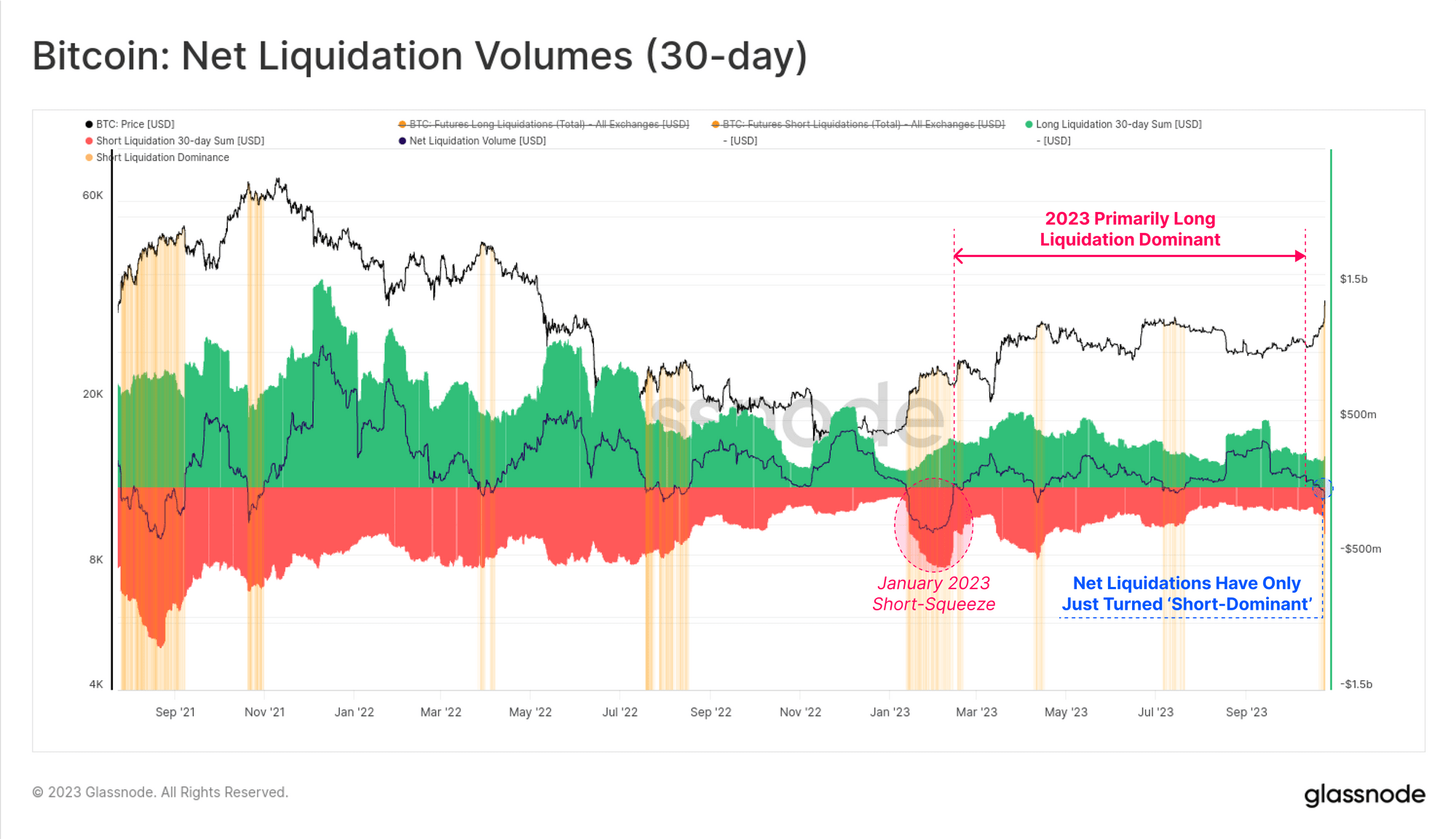 Bitcoin Net Liquidation Volume