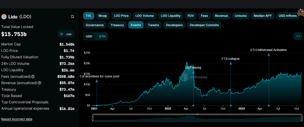 Lido Finance TVL| Source: DeFiLlama