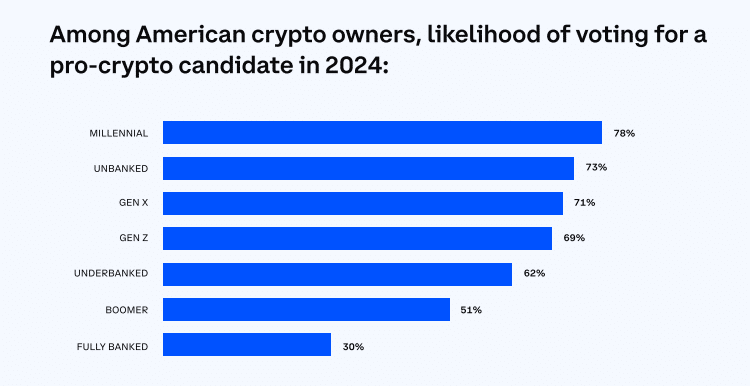 Only 7% happy with U.S. financial system, Coinbase reports - 2