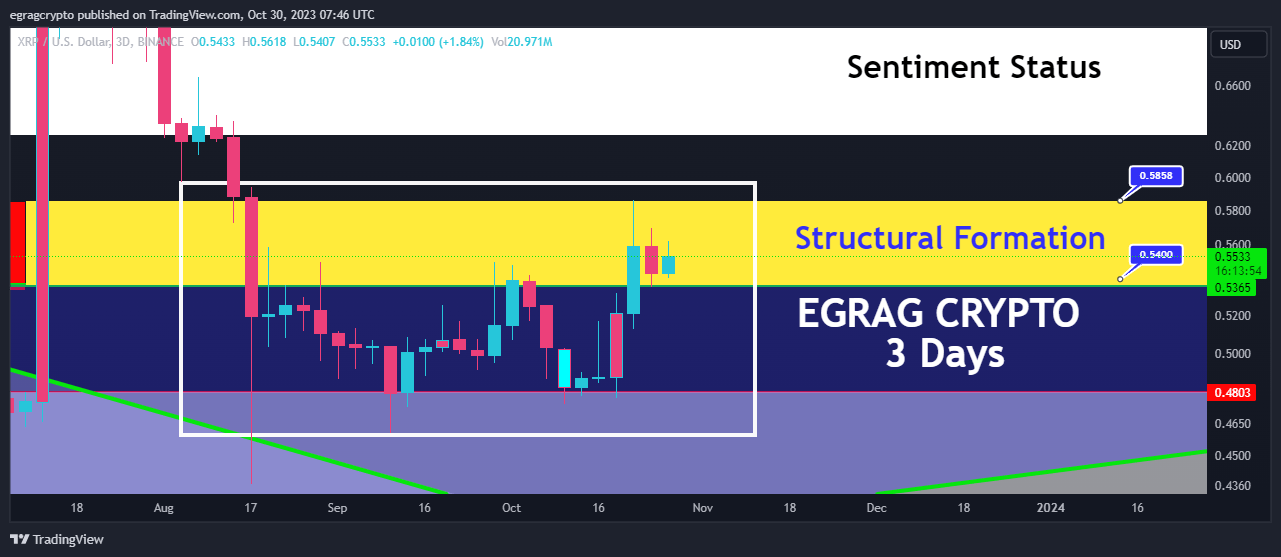 XRP/USD 3-day chart