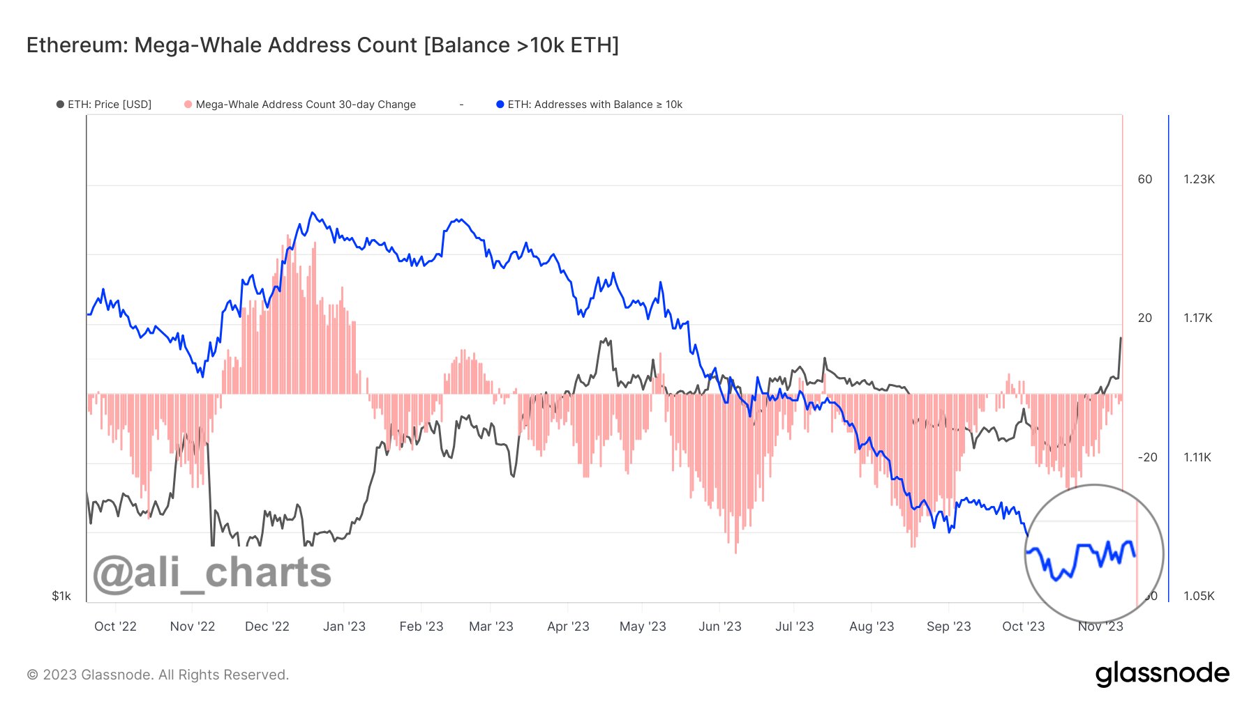 Ethereum Mega Whales