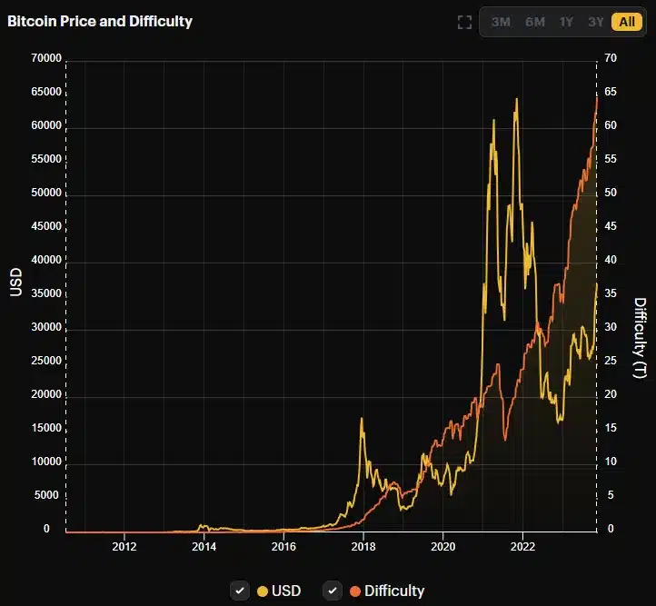 Marathon shifts to international ventures ahead of Bitcoin halving - 2