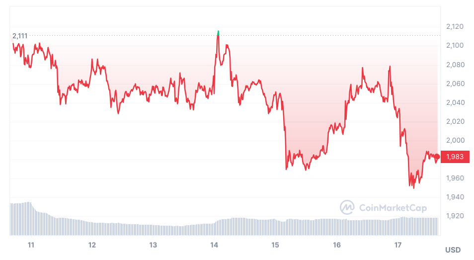 Bitcoin and Ethereum slide as crypto turns red, BTCETF presale nears $1m - 4