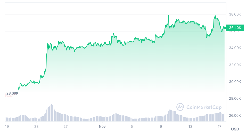 Bitcoin and Ethereum slide as crypto turns red, BTCETF presale nears $1m - 2