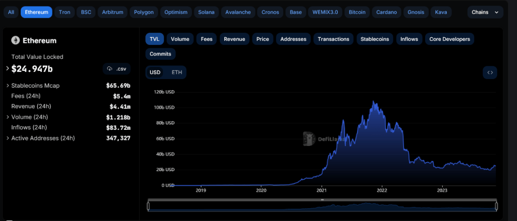 Ethereum DeFi TVL remains high | Source: DeFiLlama