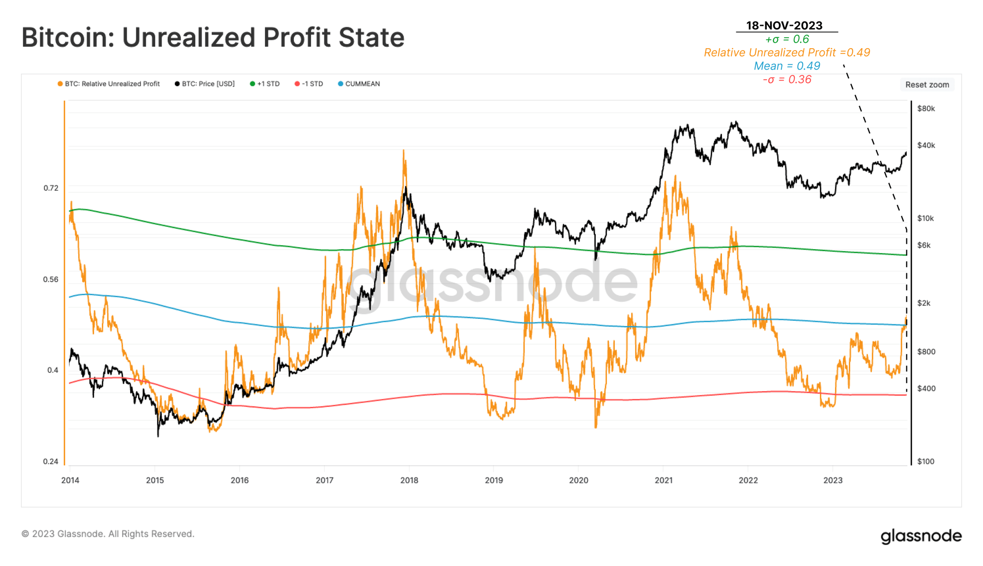 Bitcoin Unrealized Profit