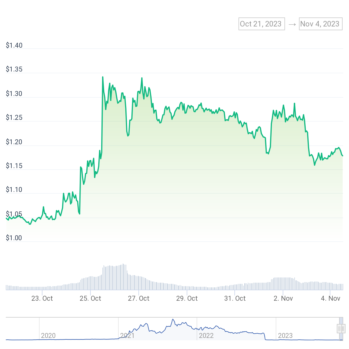 FTT price up 13% following 2-week rally - 1