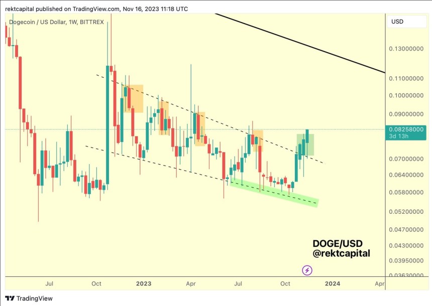 Dogecoin DOGE DOGEUSDT chart 2