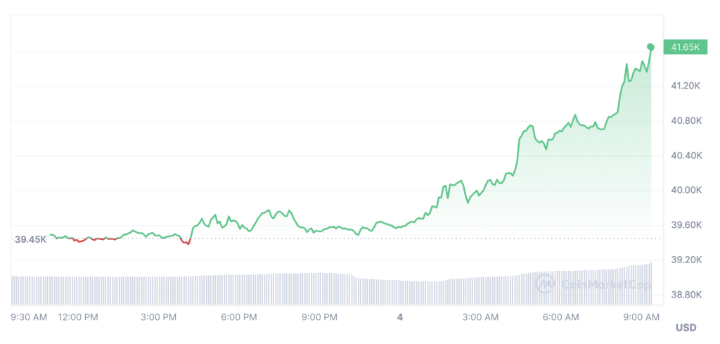 Traders liquidated 3m in crypto amid Bitcoin's surge - 2