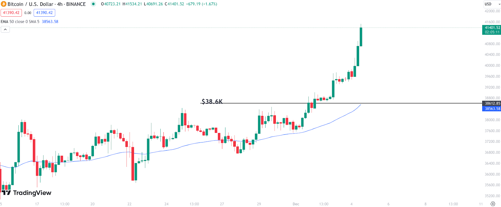 Bitcoin breaks above $40k, Bitcoin ETF Token raises nearly $2.5m - 2