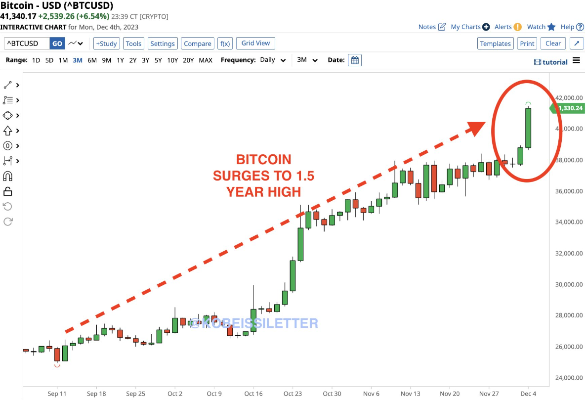 Bitcoin breaks above $40k, Bitcoin ETF Token raises nearly $2.5m - 3