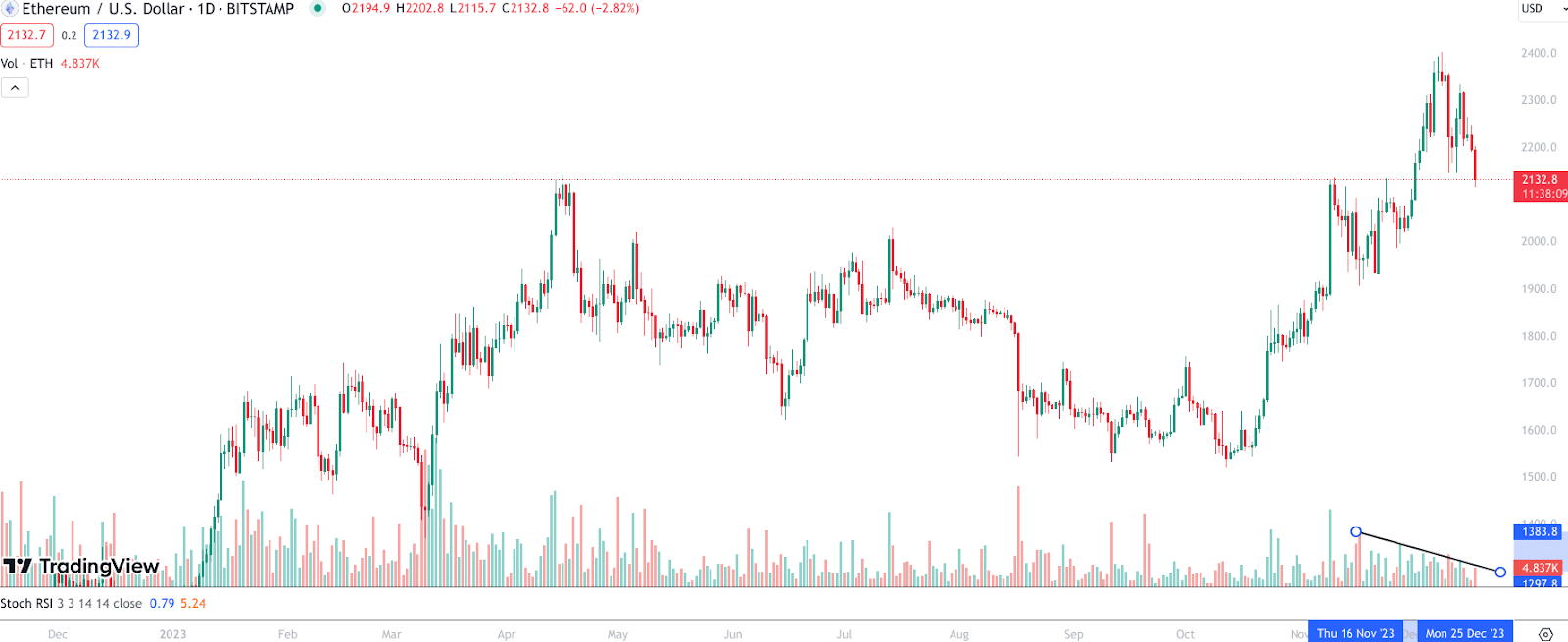 Bitcoin and Ethereum enter week in red but this new token is gaining momentum - 4