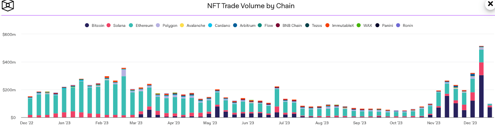 Bitcoin and Ethereum enter week in red but this new token is gaining momentum - 3